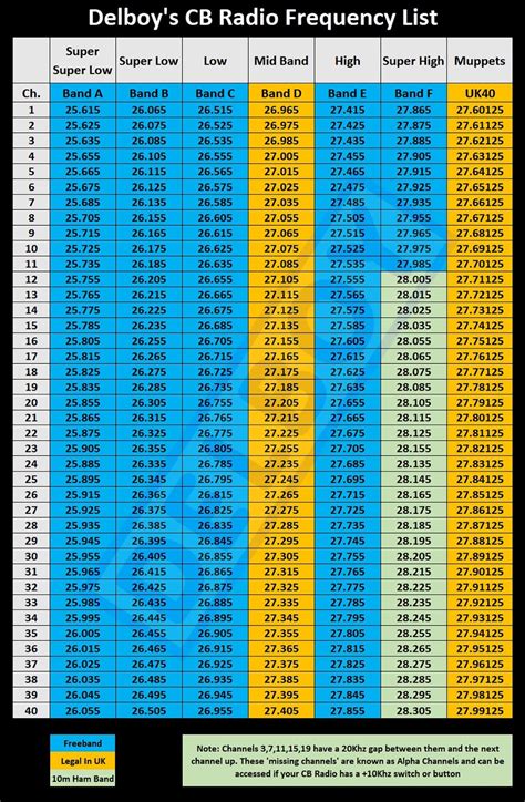 CB Radio Frequency Chart, Range & Freebanding.